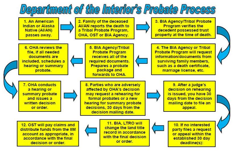 What is the Indian Probate Process?